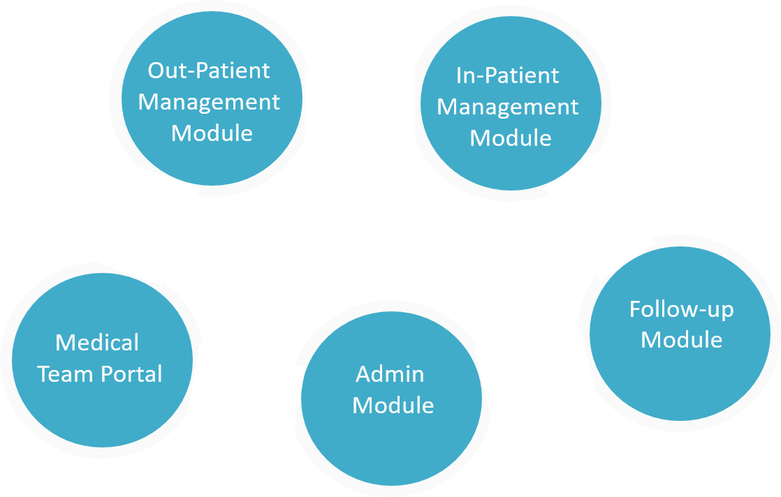 ArdoCare - Hospital Information System