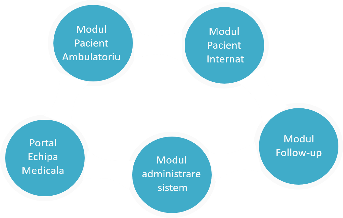 Modulele sistemului informatic medical ArdoCARE