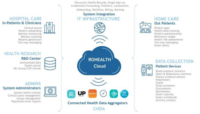 Healthcare Digital Services - Data Integration Platform