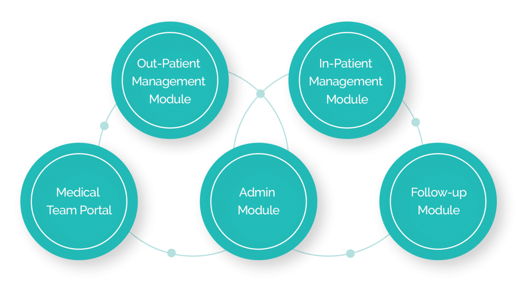 Electronic Medical Record Modules