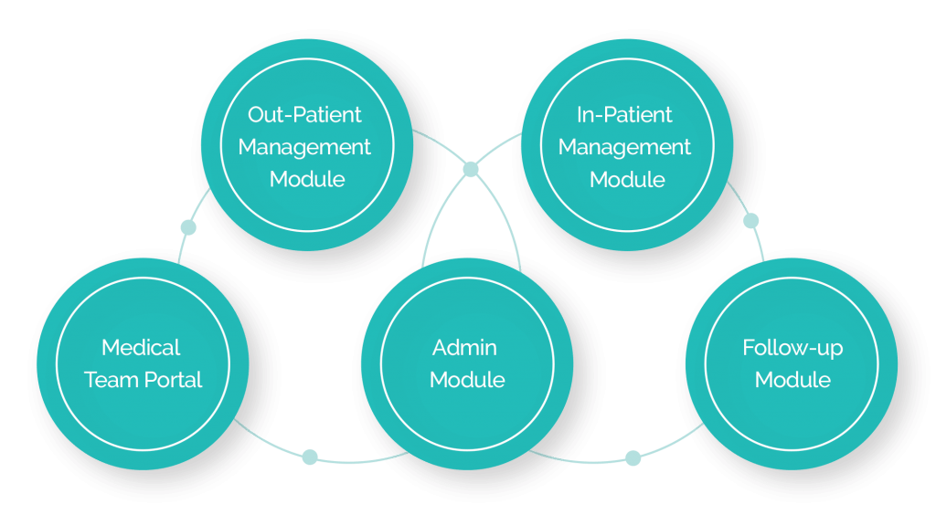 ArdoCARE modules