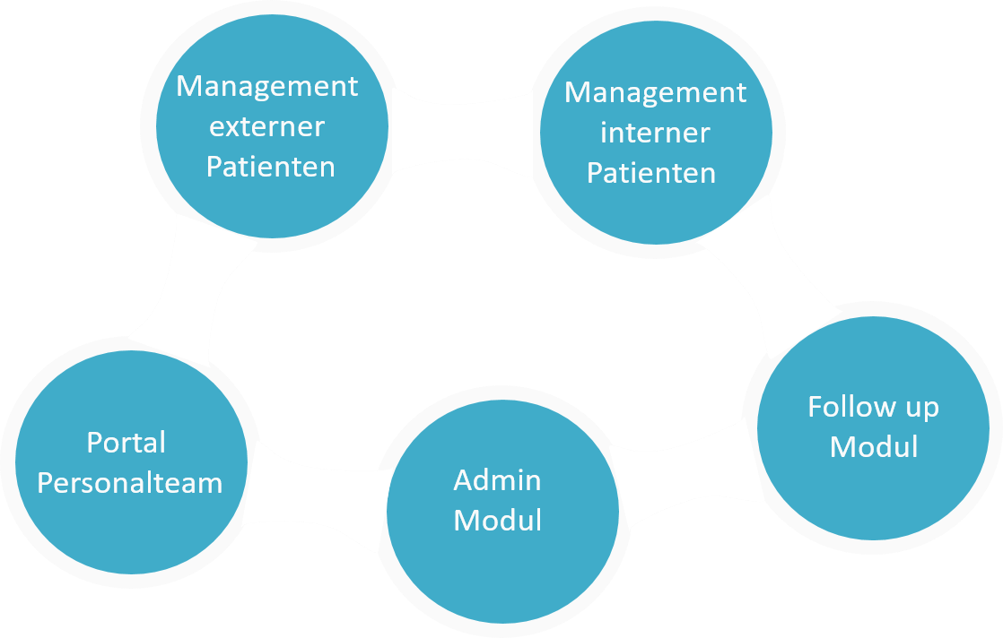 ArdoCARE-Elektronisches System für medizinische Unterlagen